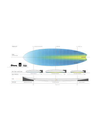 Torq  TET MOD FISH  6’10"